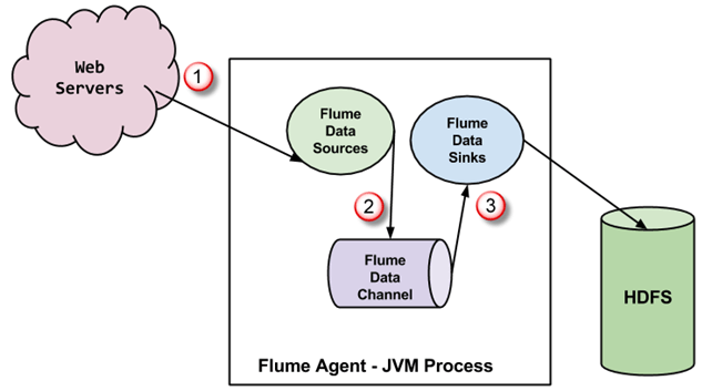 Flume Architecture