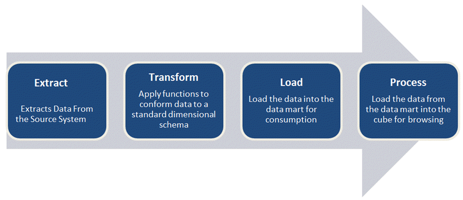 Extrahieren-Transformieren-Laden