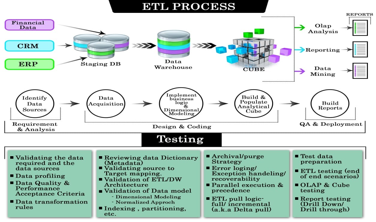 ETL-Testprozess