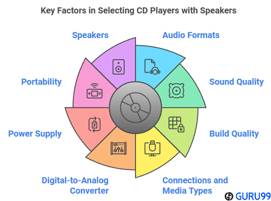 选择带扬声器的最佳 CD 播放器