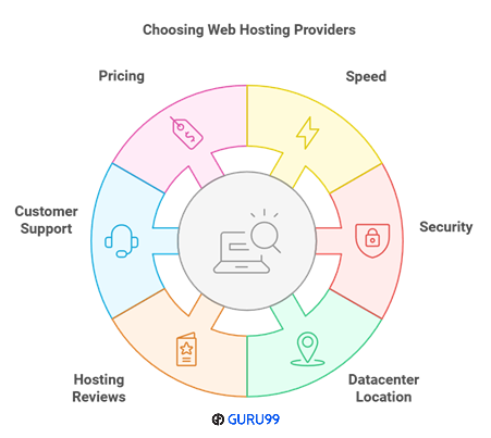 Bedste Web Hosting Providers UK