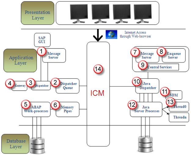 Componentes de SAP R/3 3 niveles Architectura