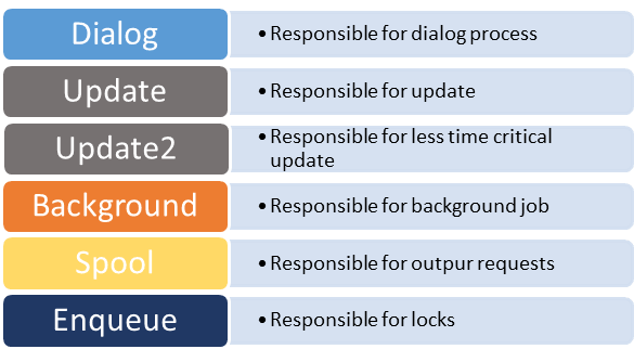 Componentes de SAP R/3 3 niveles Architectura