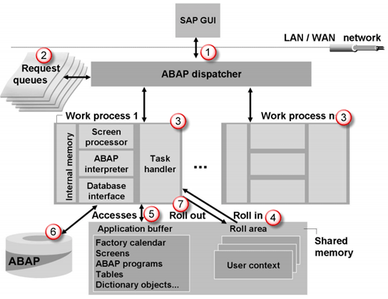 SAP Proceso de inicio de sesión