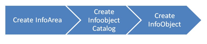 Infoobjektide kataloog