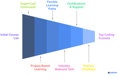 올바른 코딩 과정을 선택하세요