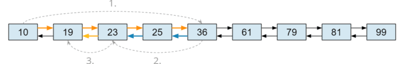 Binary search in a doubly linked list