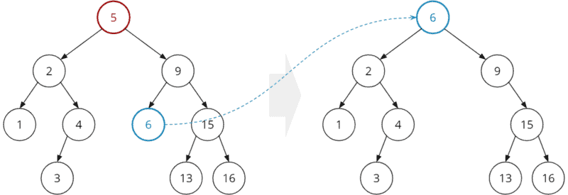 Deleting a node with two children from a binary search tree