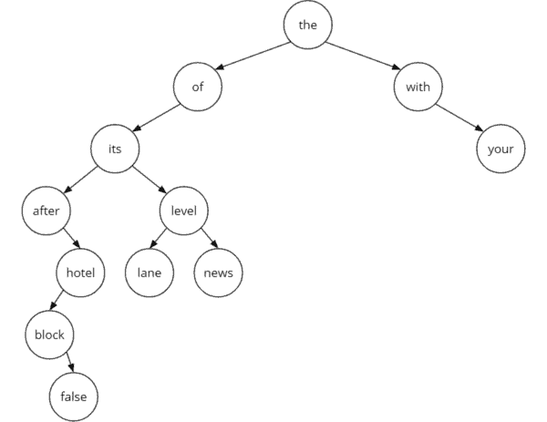 Optimal binary search tree