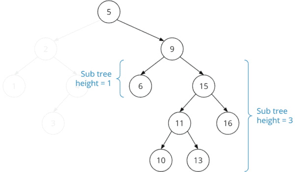 Unbalanced binary search tree