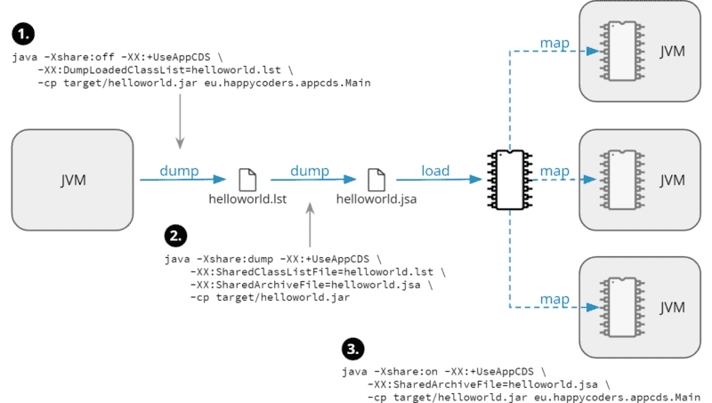 Application Class Data Sharing ("AppCDS")