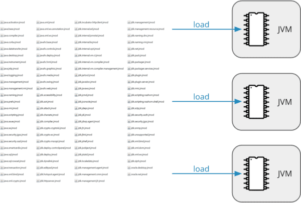 Laden der JDK-Klassenbibliothek ohne Class-Data Sharing – mehrere JVMs