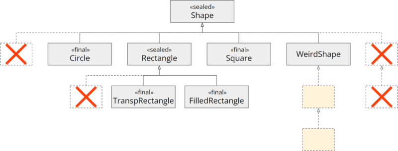 Restricting the class hierarchy with "sealed" and "permits"