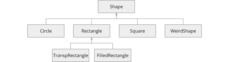 Sealed classes example - initial situation