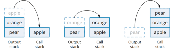 insertAtBottom() - Step 1: Descend into recursion and move the elements to the call stack