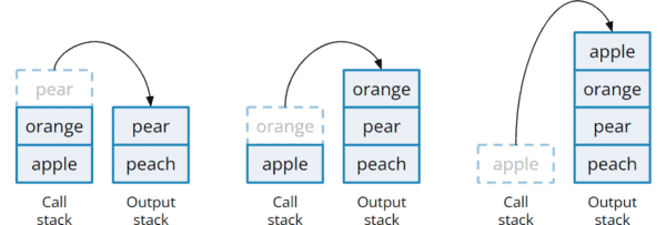 insertAtBottom() - Step 3: Exit from recursion and move elements from call stack to destination stack