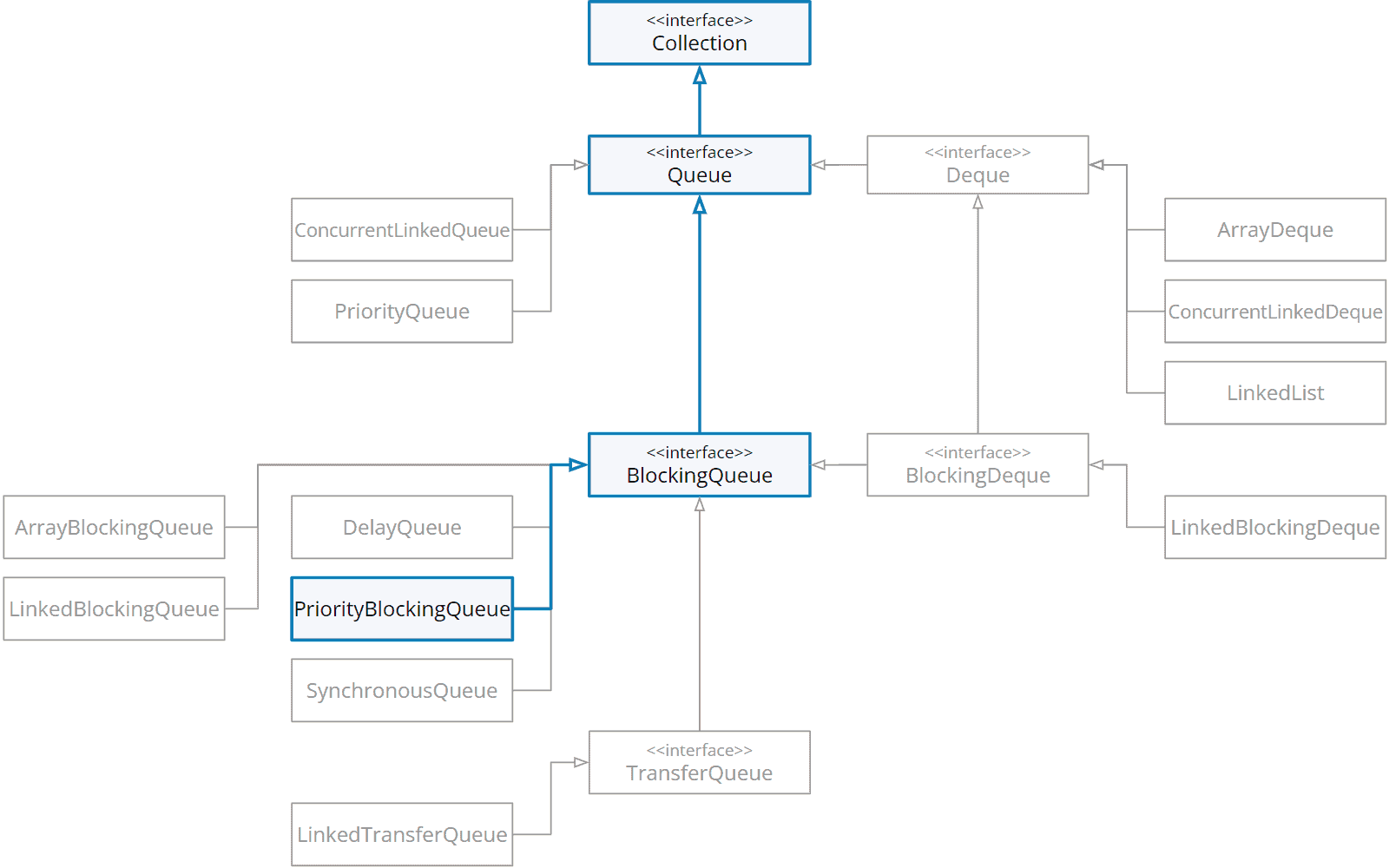 PriorityBlockingQueue in der Klassenhierarchie