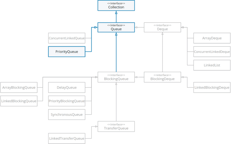 PriorityQueue in der Klassenhierarchie