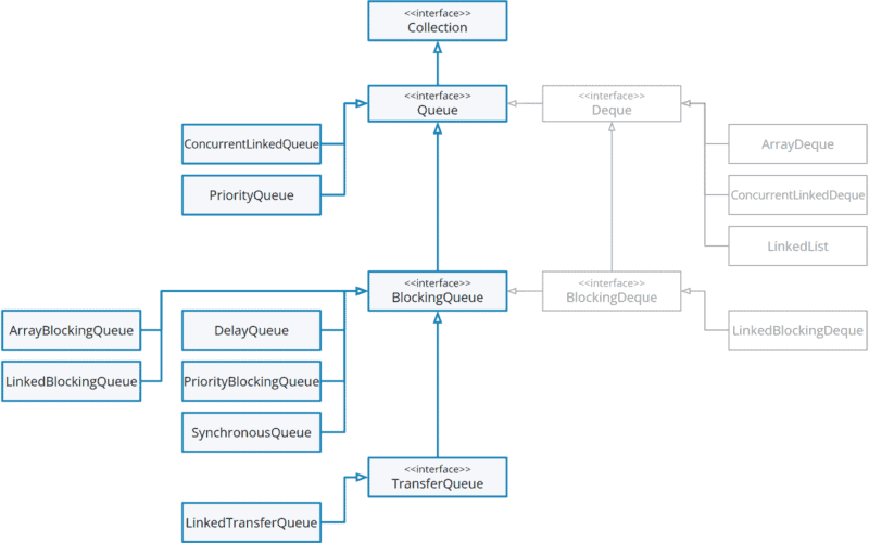 Java Queue Klassenhierarchie