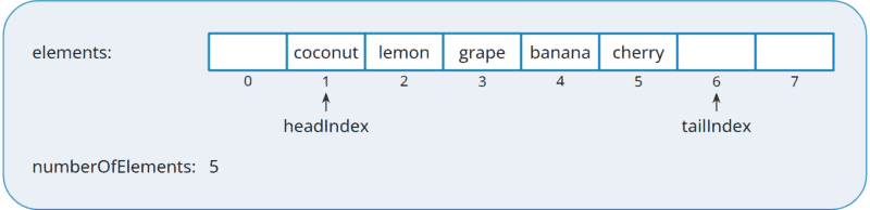 Implementing a deque with an array: two elements added at the head