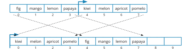 Extending a deque: Copying into a new array with reallocation