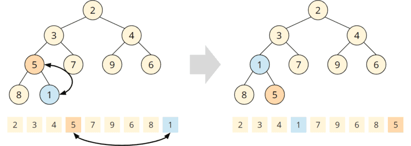Priority queue / min-heap with inserted 1: swapping 1 and 5