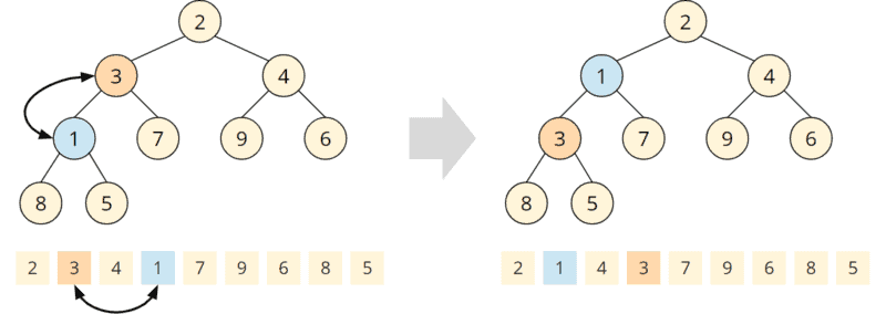 Priority queue / min-heap with inserted 1: swapping 1 and 3