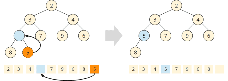 Simplified siftDown algorithm: moving the 5