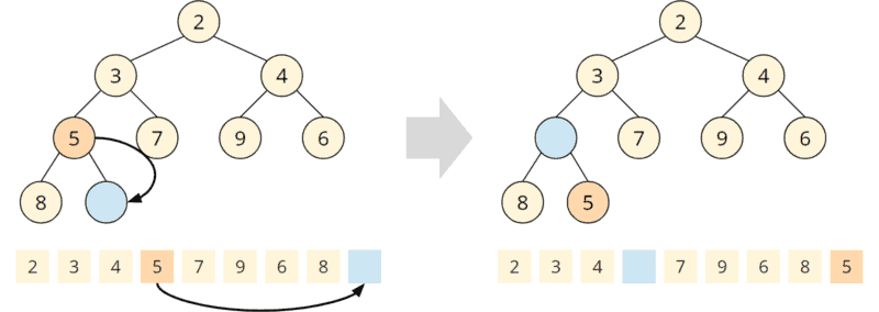 Simplified siftUp algorithm: moving the 5