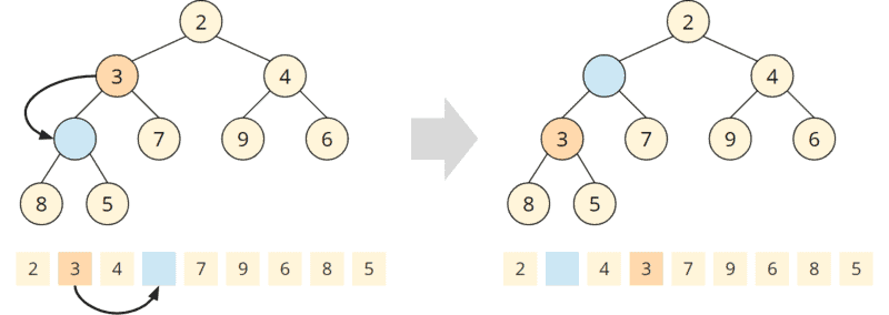 Simplified siftUp algorithm: moving the 3