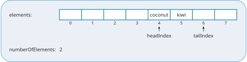 Queue implemented with an array: Array filled in the middle