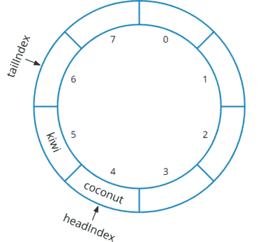 Queue implemented with a circular array - 2 elements