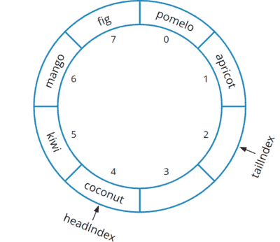 Queue implemented with a circular array - 6 elements