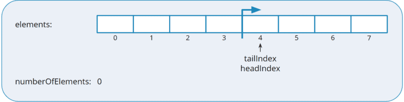 Queue implementation: empty circular array