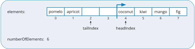 Queue with a "flat" representation of the circular array