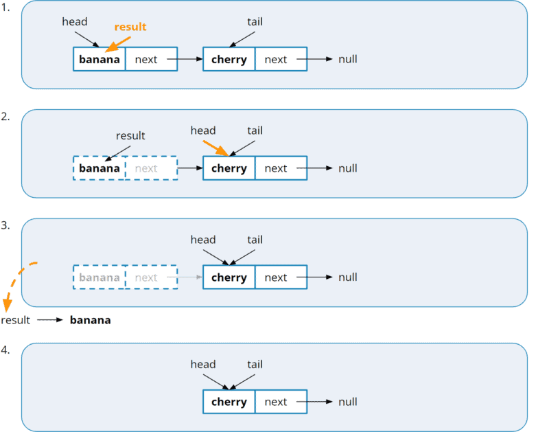 Queue using a linked list: removing an element