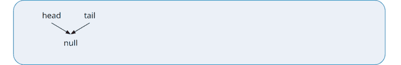 Queue using a linked list: empty queue