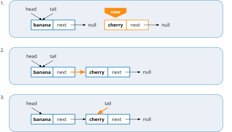 Queue using a linked list: inserting two elements