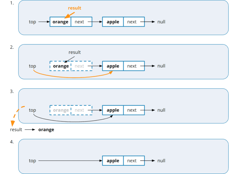 Stack with a linked list: popping an element