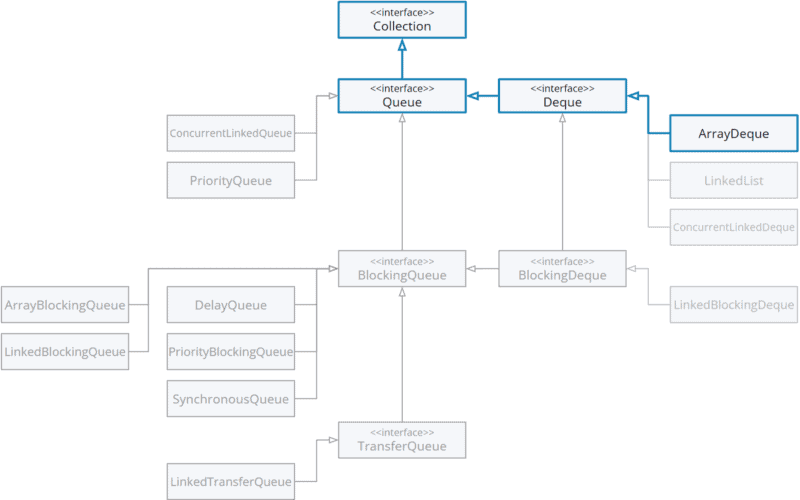 ArrayDeque in der Klassenhierarchie (UML-Klassendiagramm)