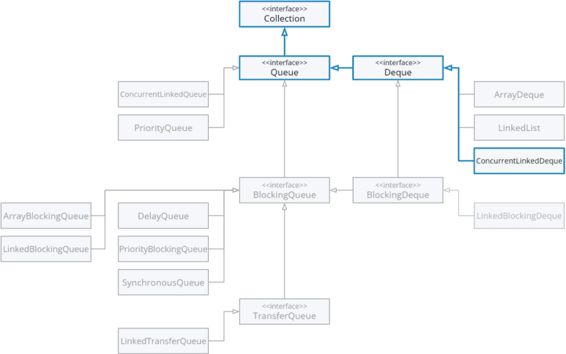 ConcurrentLinkedDeque in der Klassenhierarchie