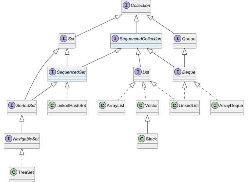 SequencedCollection und SequencedSet in der Java-21-Klassenhierarchie