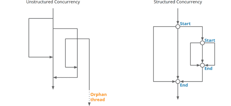 Unstructured Concurrency vs. Structured Concurrency
