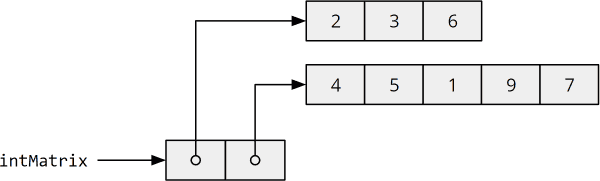 Java 2D array with different row lengths - representation in memory