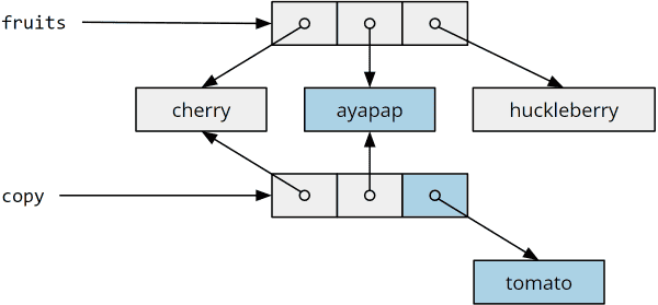 Java array