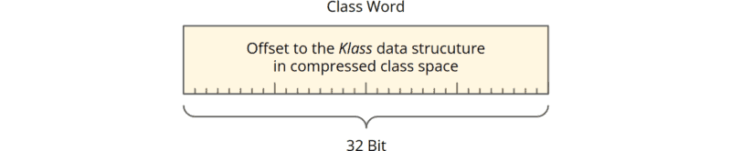 Java Class Word, 32 Bits, mit Compressed Class Pointer