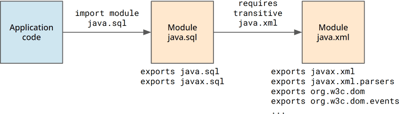 java module import declarations