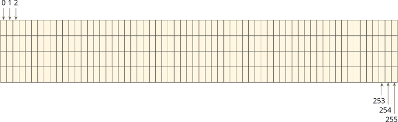 256 Byte großer Speicherbereich