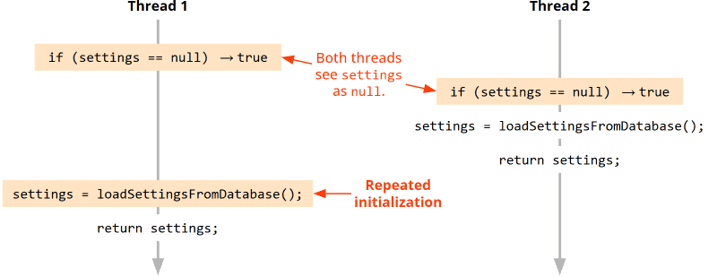 Multiple initialization of a field due to thread execution interleaving