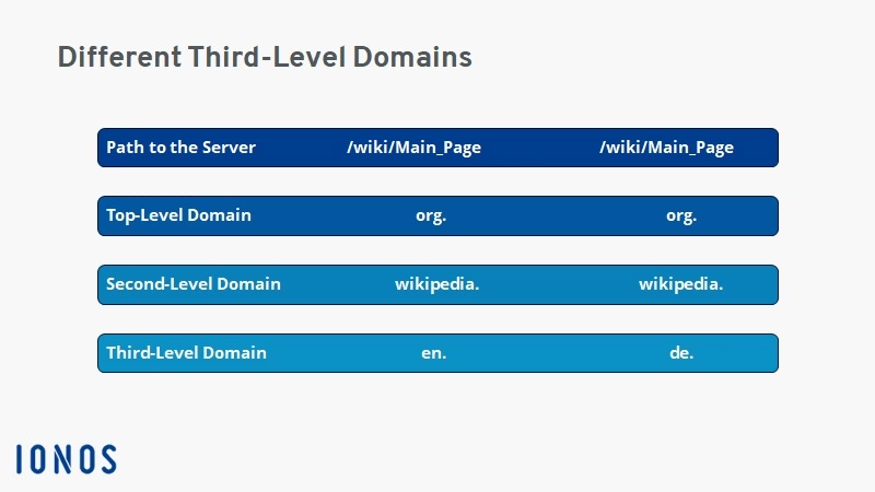 Comparison of different third-level domains from Wikipedia Image: Comparison of different third-level domains from Wikipedia